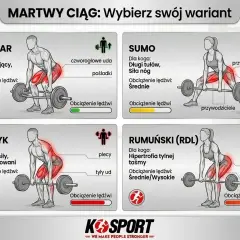 Ilustracja przedstawia cztery rodzaje martwego ciągu: Hex Bar, Sumo, Klasyk i Rumuński (RDL), z opisem grup mięśniowych i obciążenia lędźwi.