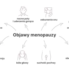 Objawy menopauzy: kołatanie serca, nocne poty, zaburzenia snu, osteoporoza, zmienność nastroju, bóle głowy, suchość pochwy, obniżone libido.