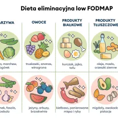 Jak leczyć zespół jelita drażliwego? Dieta low FODMAP: jedz warzywa, owoce, białko, tłuszcze, produkty skrobiowe; unikaj czosnku, cebuli, fasoli.