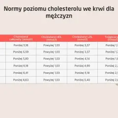 Tabela norm cholesterolu całkowitego, HDL, LDL i trójglicerydów dla mężczyzn. Poziom homocysteiny nie jest tu uwzględniony, ale warto pamiętać o jego kontroli.