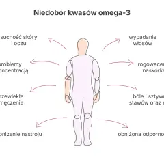 Niedobór omega-3 objawy: suchość skóry i oczu, problemy z koncentracją, zmęczenie, wypadanie włosów, bóle stawów i mięśni, obniżony nastrój i odporność.