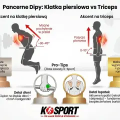 Ćwiczenia na poręczach: jak akcentować klatkę piersiową (pochylenie) lub triceps (pozycja pionowa). Detale dłoni i łopatek.