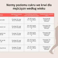 Tabela norm poziomu cukru we krwi dla mężczyzn. Podwyższona glukoza może być niebezpieczna.