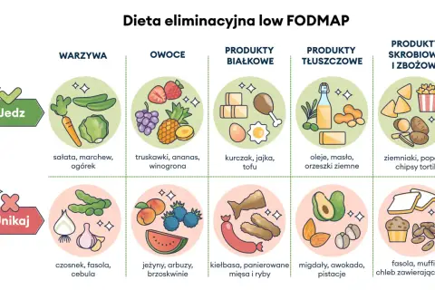 Jak leczyć zespół jelita drażliwego? Dieta low FODMAP: jedz warzywa, owoce, białko, tłuszcze, produkty skrobiowe; unikaj czosnku, cebuli, fasoli.