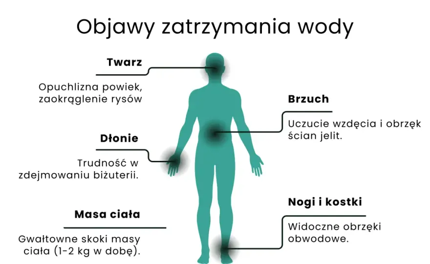 Zatrzymywanie wody - Ile kg to norma, a kiedy do lekarza?