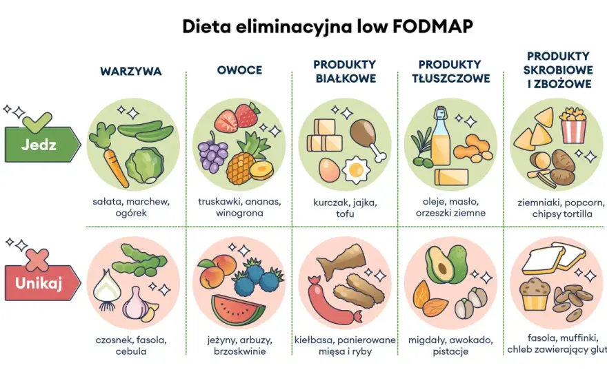 Jak leczyć zespół jelita drażliwego - dieta, leki i styl życia