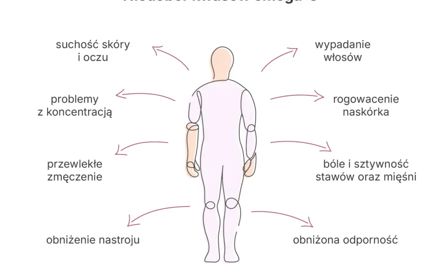 Niedobór omega-3 - Objawy na skórze i w oczach? Sprawdź!