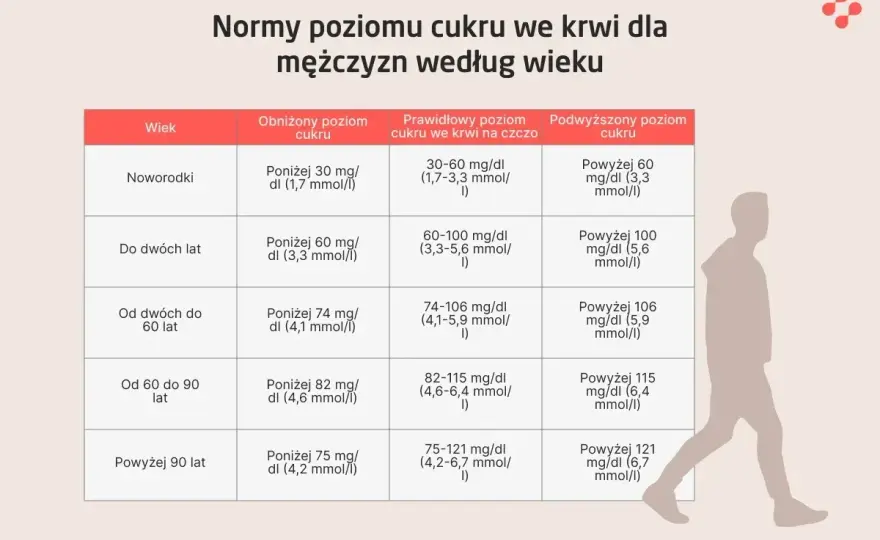 Podwyższona glukoza - co robić? Wyniki, przyczyny, dieta, ruch
