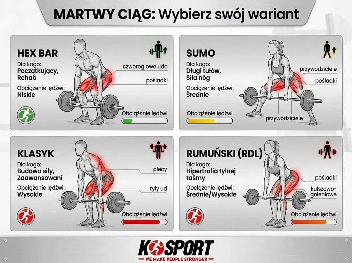 Ilustracja przedstawia cztery rodzaje martwego ciągu: Hex Bar, Sumo, Klasyk i Rumuński (RDL), z opisem grup mięśniowych i obciążenia lędźwi.