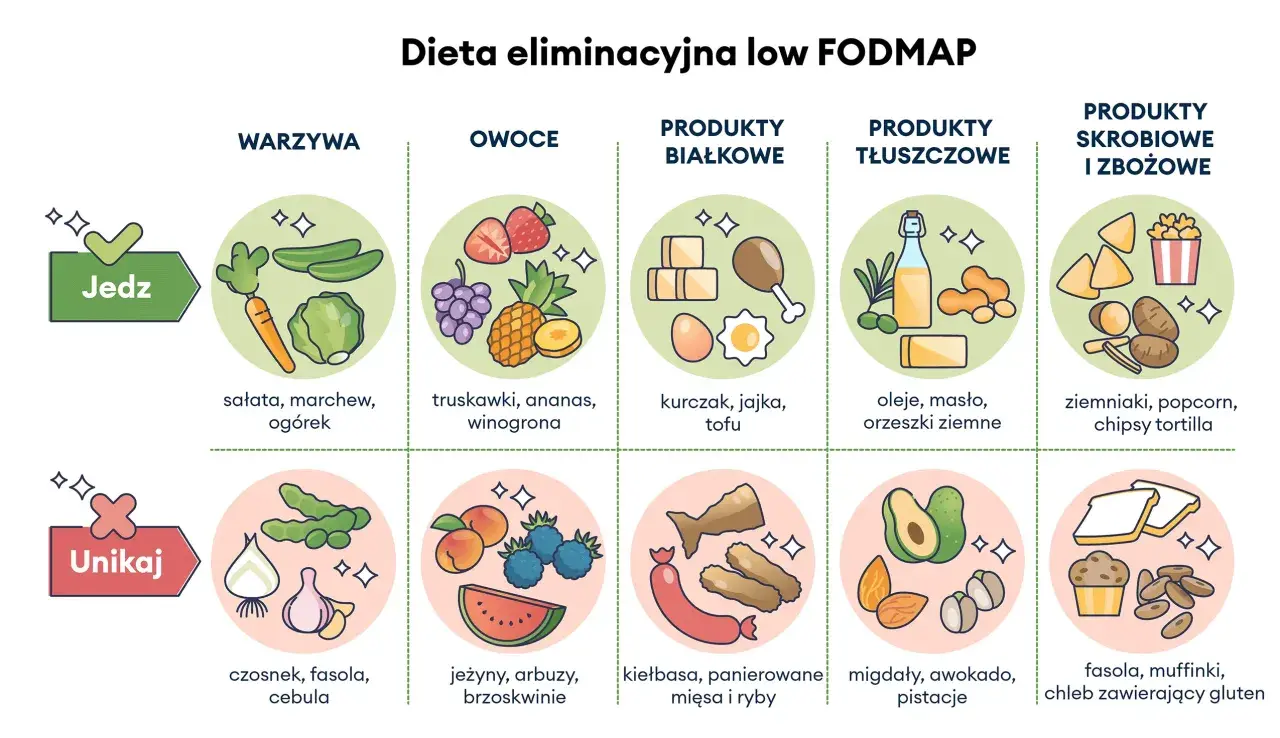 Jak leczyć zespół jelita drażliwego? Dieta low FODMAP: jedz warzywa, owoce, białko, tłuszcze, produkty skrobiowe; unikaj czosnku, cebuli, fasoli.