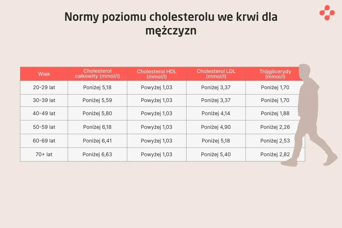 Tabela norm cholesterolu całkowitego, HDL, LDL i trójglicerydów dla mężczyzn. Poziom homocysteiny nie jest tu uwzględniony, ale warto pamiętać o jego kontroli.