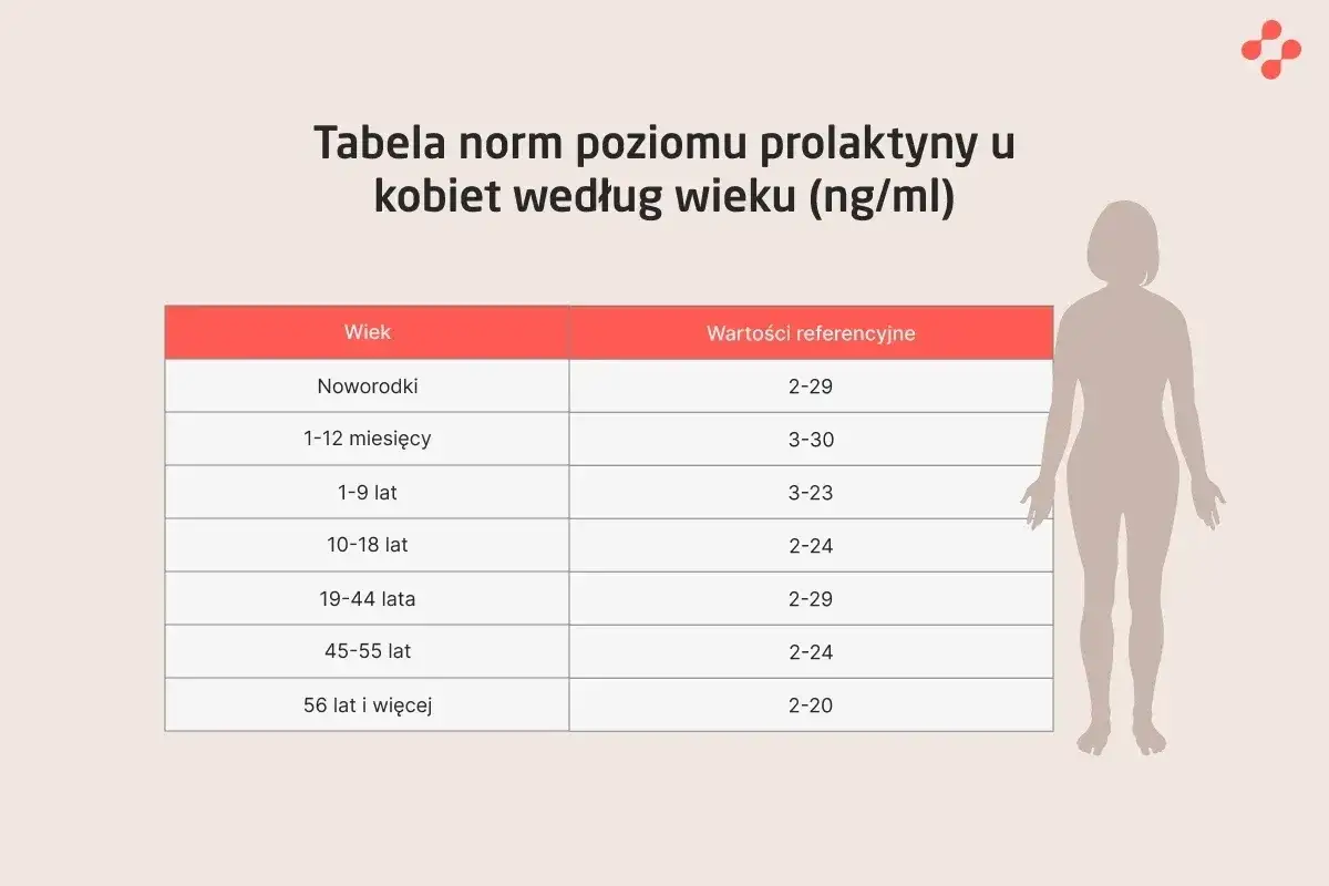 Tabela norm prolaktyny u kobiet według wieku. Pozwala ocenić, jak obniżyć prolaktynę, porównując wyniki z normami.