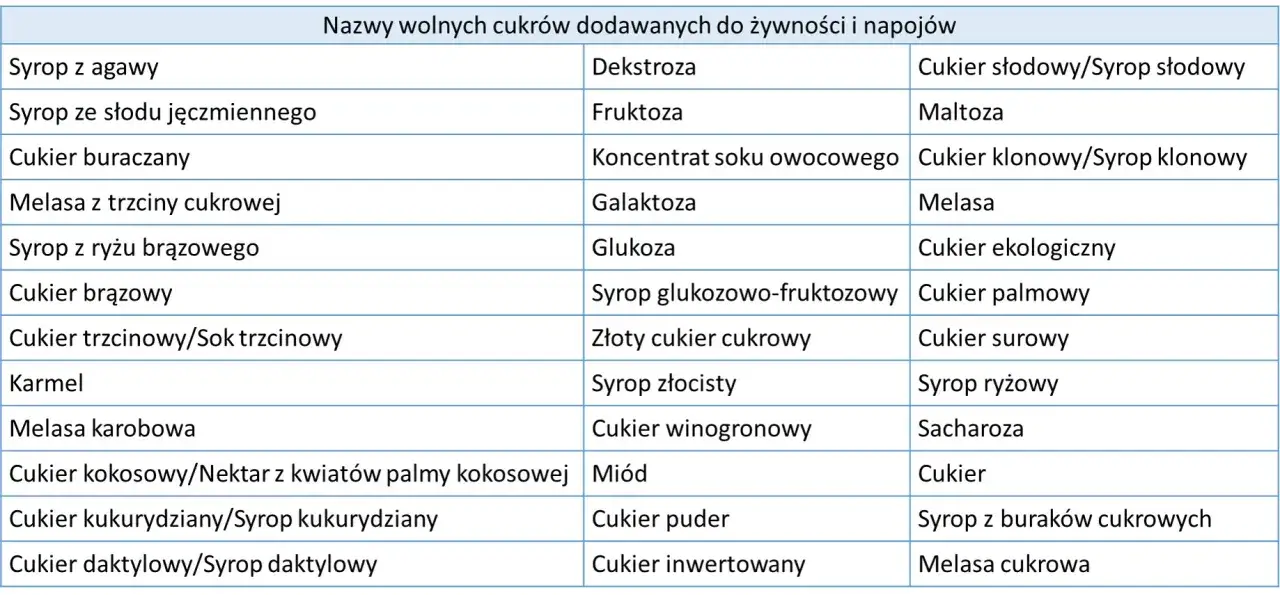 Tabela przedstawia nazwy wolnych cukrów dodawanych do żywności i napojów, które mają wpływ na organizm.